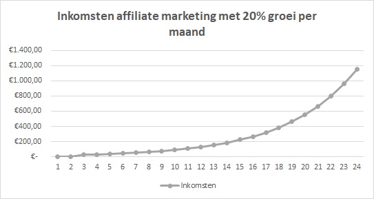 hoeveel verdienen affiliate marketing